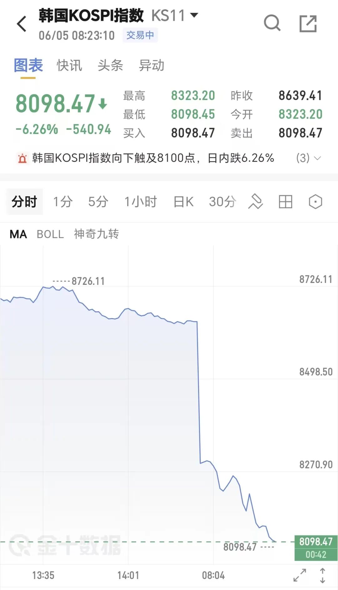 4年6000万到期!尼克斯冠军中锋成抢手货,他能签8700万大合同 4年6000万到期!尼克斯冠军中锋成抢手货,他能签8700万大合同