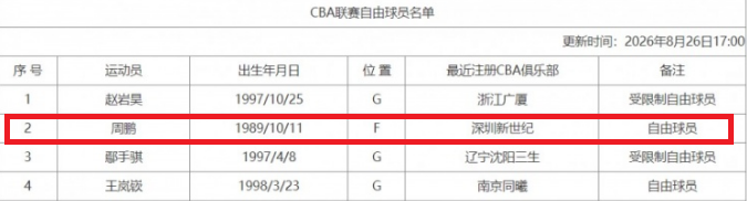 4500万拼图!30岁冠军后卫!湖人盯上了?还有机会吗? 4500万拼图!30岁冠军后卫!湖人盯上了?还有机会吗?